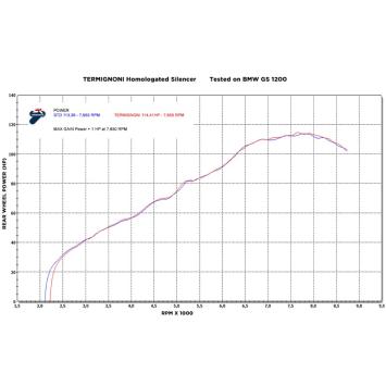 Termignoni Slip-On Titanium Einddemper met E-keur BMW R 1200 GS / Adventure 2017 - 2018